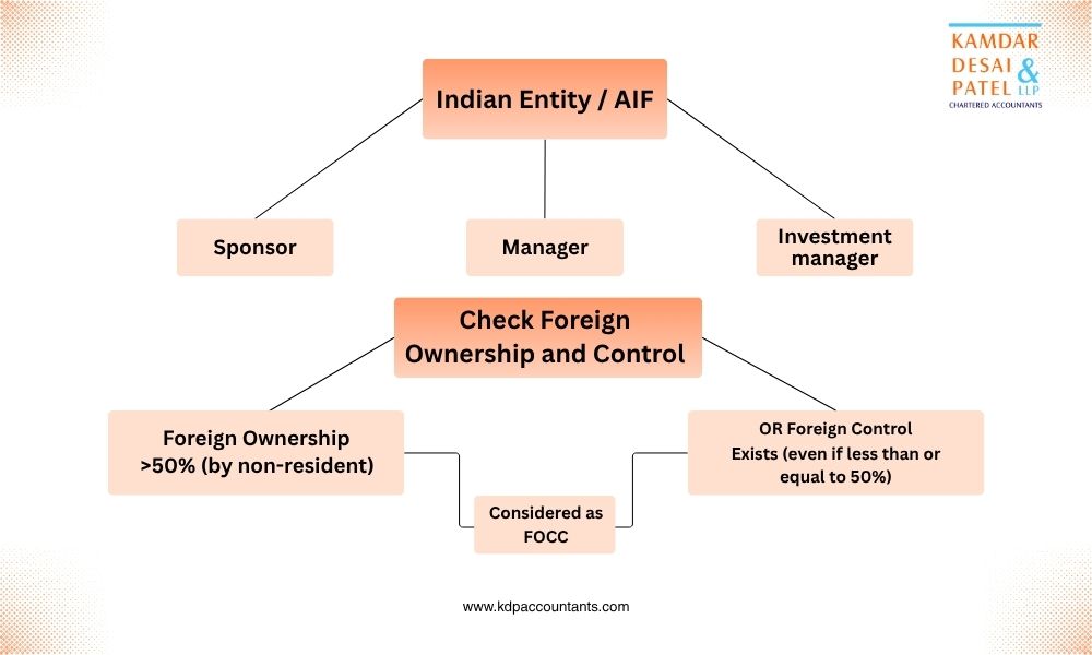 Foreign Owned and Controlled Company (FOCC)