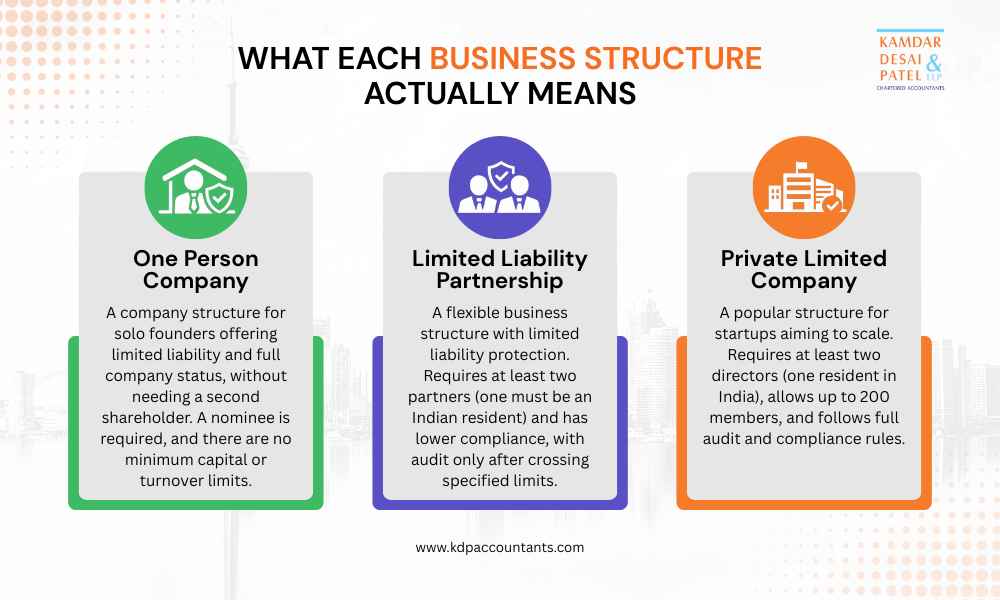 private limited vs llp India vs one person company